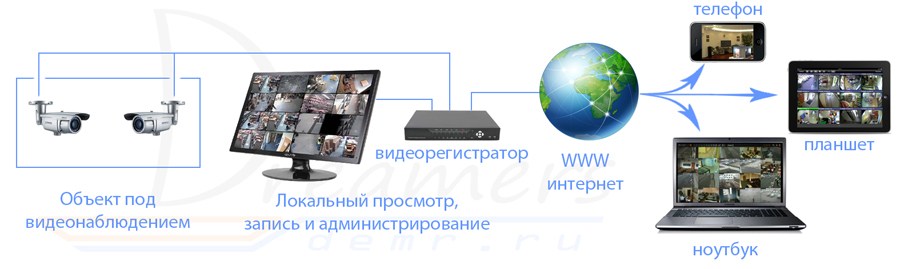 Схема подключения видеонаблюдения